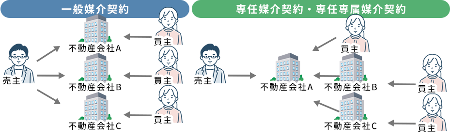 【一般媒介】【専任専属媒介契約】