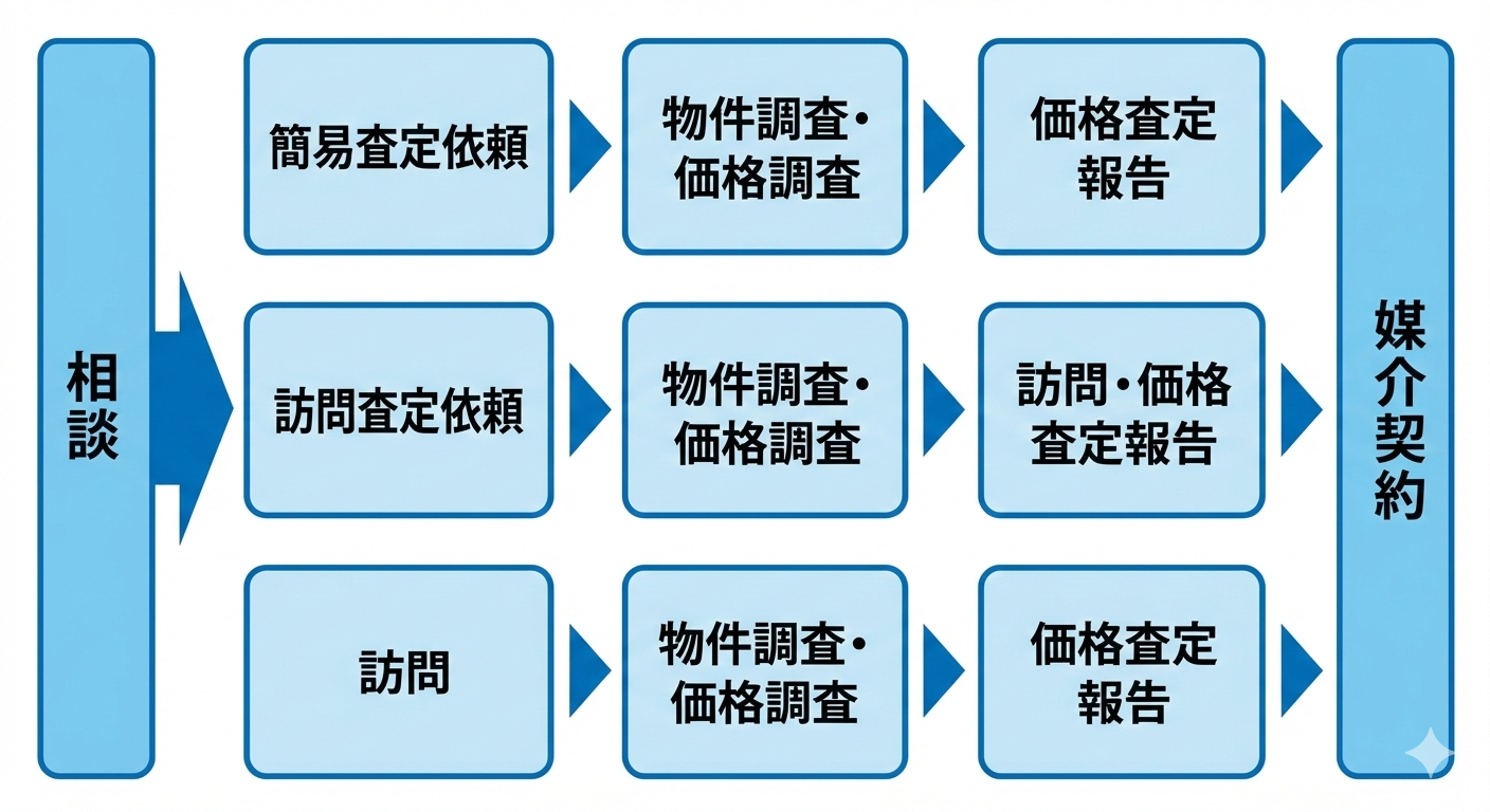 価格査定の流れ