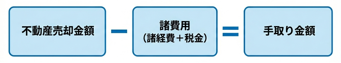手取り金額を予測